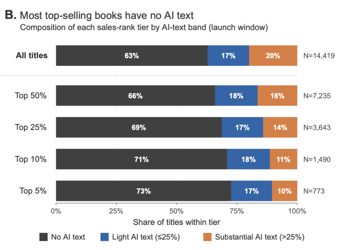 Most top-selling books have no AI text