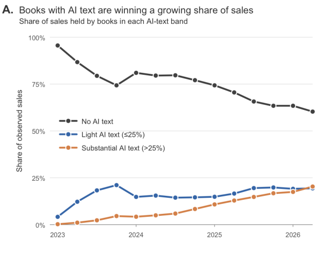 Books with AI text are winning a growing share of sales