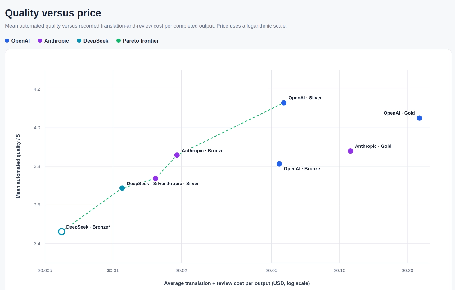 Quality versus price for the literary translation pipelines