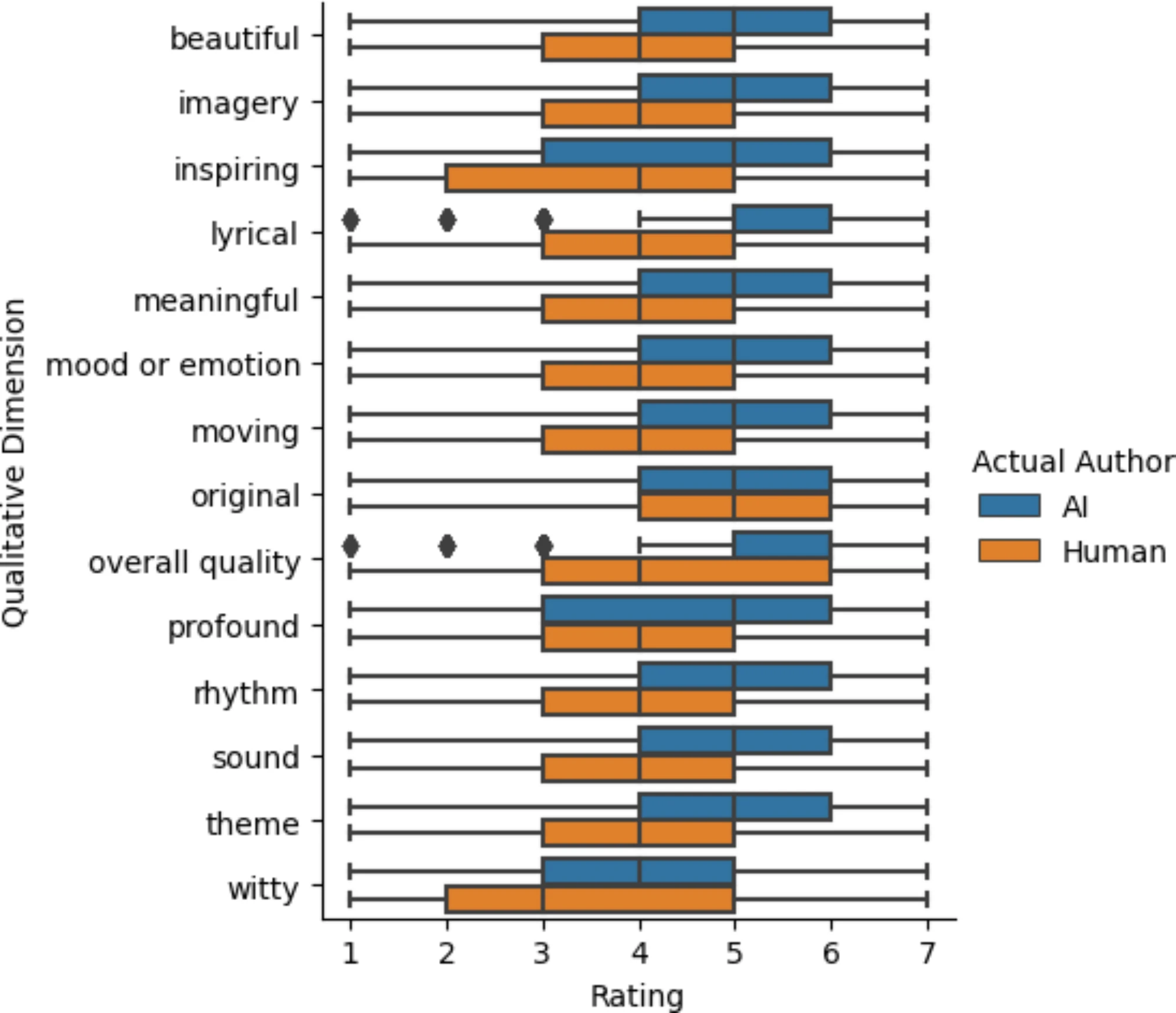 Ratings of AI-generated and human-written poems across qualitative dimensions