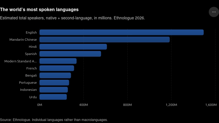 The world’s most spoken languages